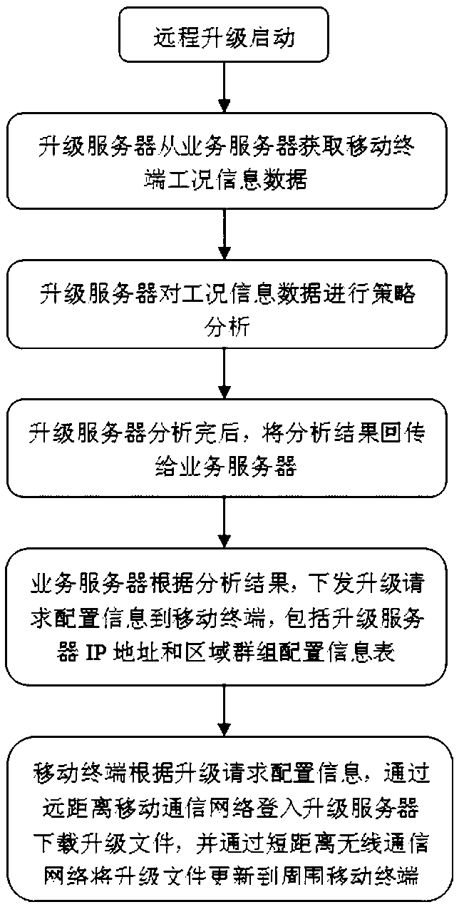 A method for remote software upgrade of cluster mobile terminals