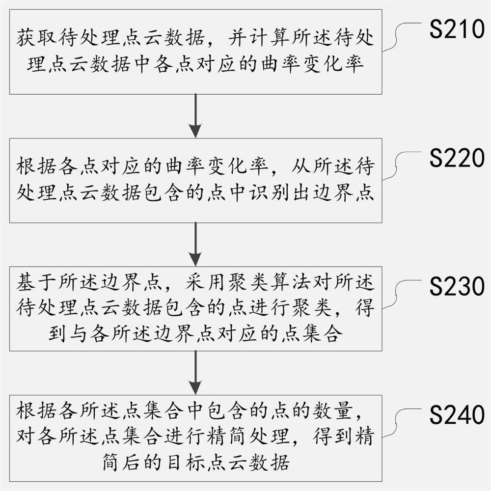 Point cloud data simplification method and device, storage medium and electronic equipment