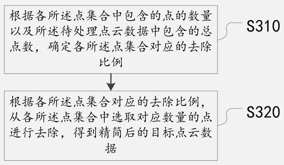 Point cloud data simplification method and device, storage medium and electronic equipment