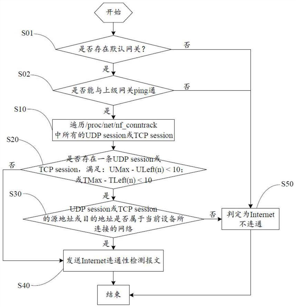 Method and device for judging Internet connectivity based on Linux system equipment