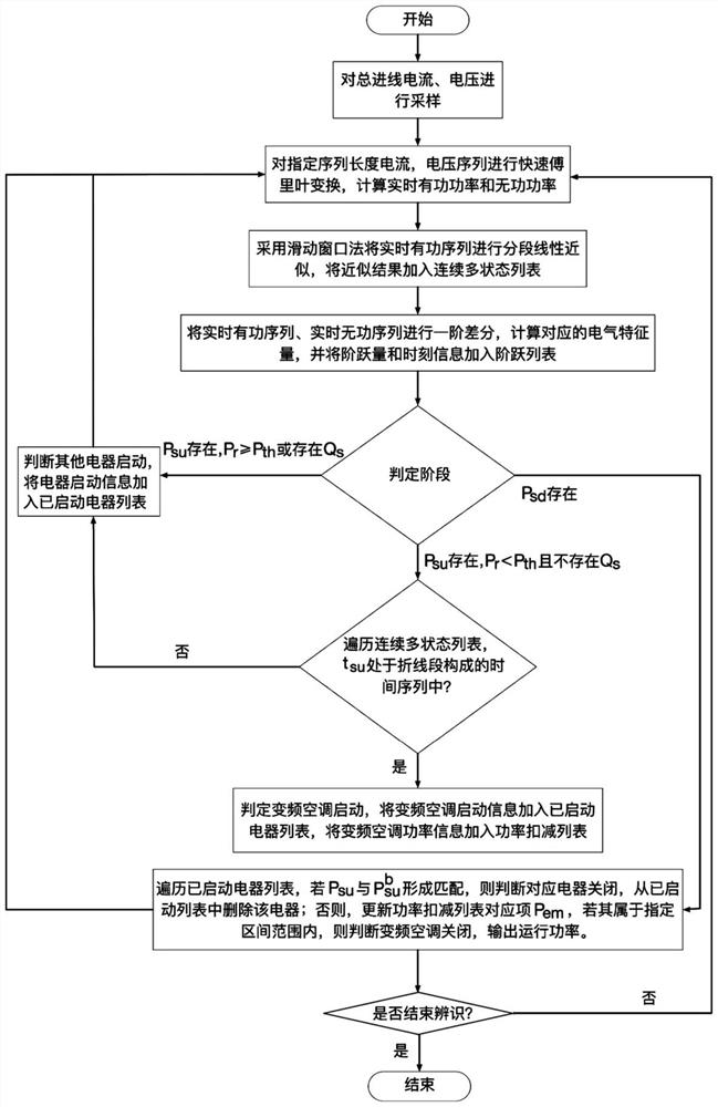 A Non-Intrusive Identification Method of Inverter Air Conditioner Based on Piecewise Linear Approximation Algorithm