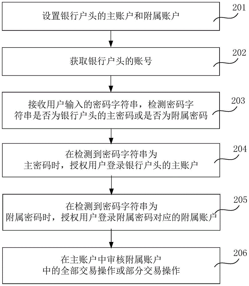 Bank account management method and device