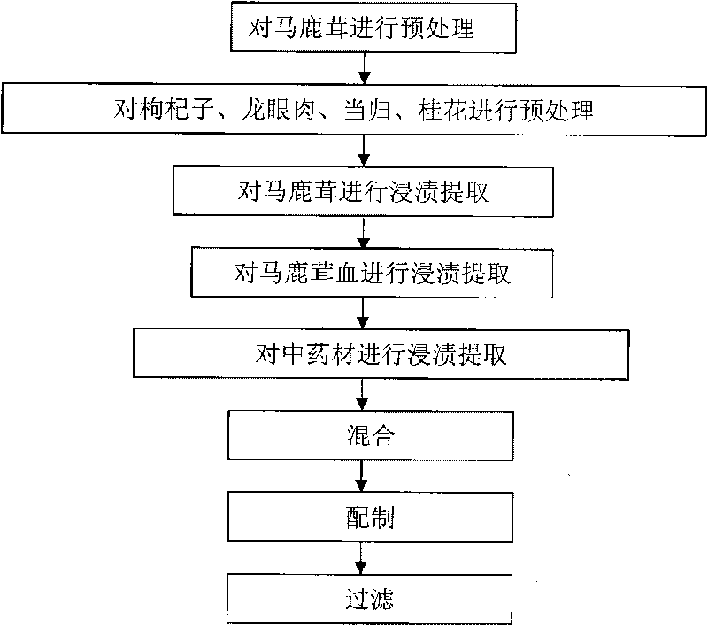 Antler blood wine and processing method thereof