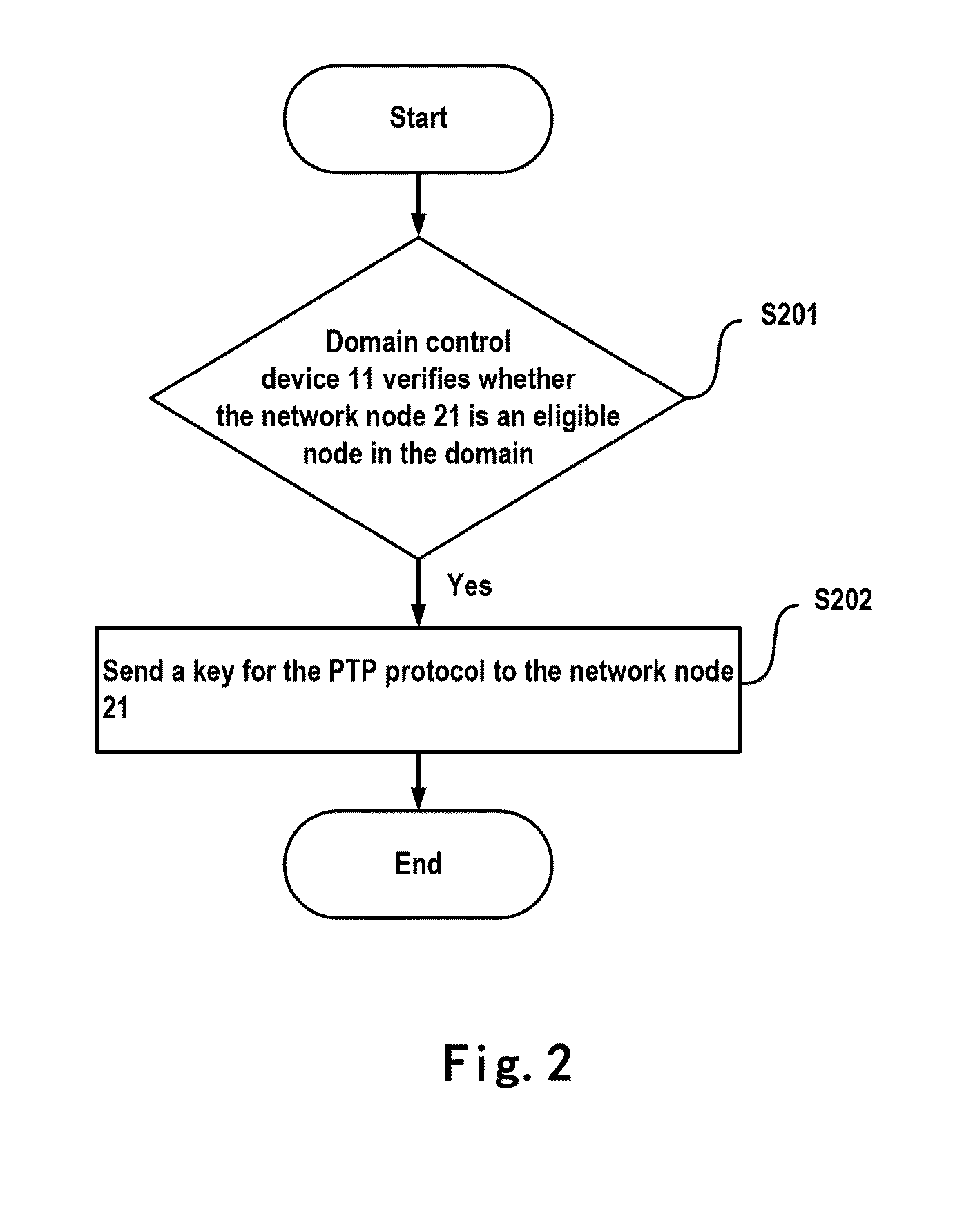 Methods and apparatuses for distributing keys for ptp protocol