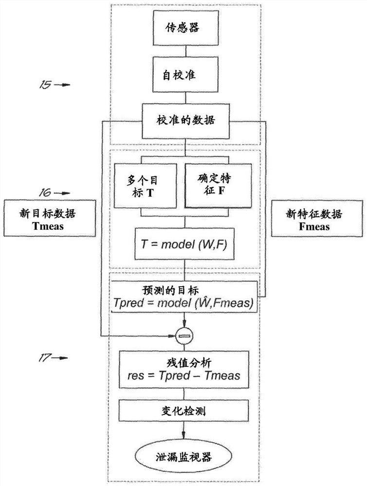 Gas network and method for detecting leaks in a gas network under pressure or under vacuum