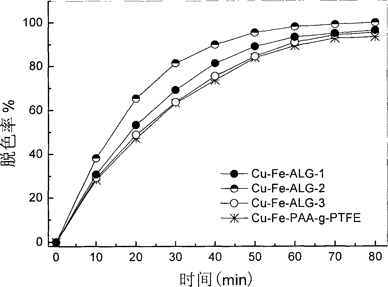 Alginate fibre metal complex photocatalyst and preparation method thereof
