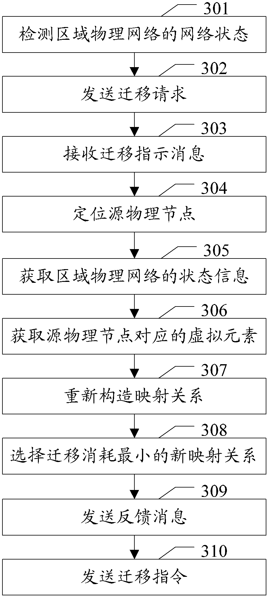 Method, correlative device and system for virtual network migration