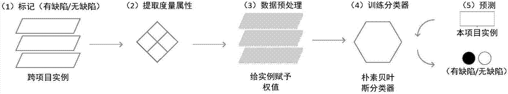 Trans-company software defect prediction method based on transfer learning and defect quantity information