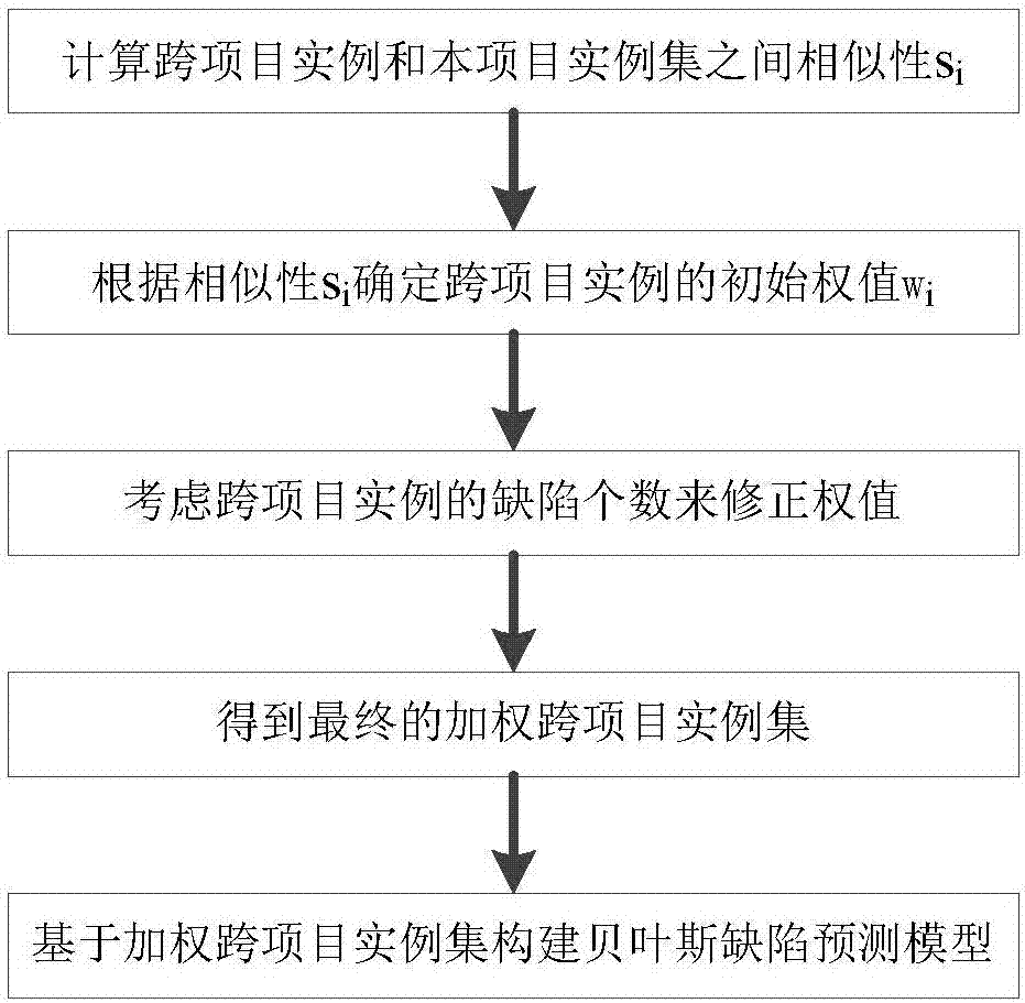 Trans-company software defect prediction method based on transfer learning and defect quantity information