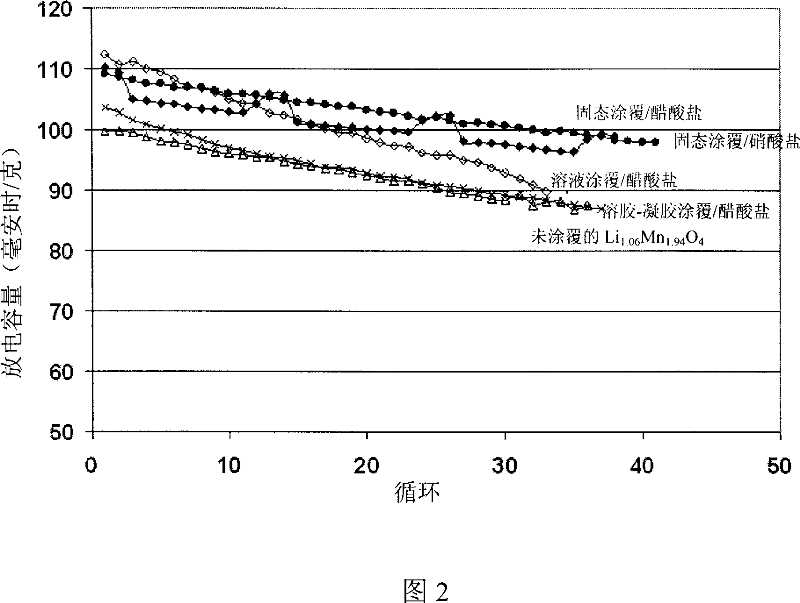 Metal oxide cathode materials with improved performance