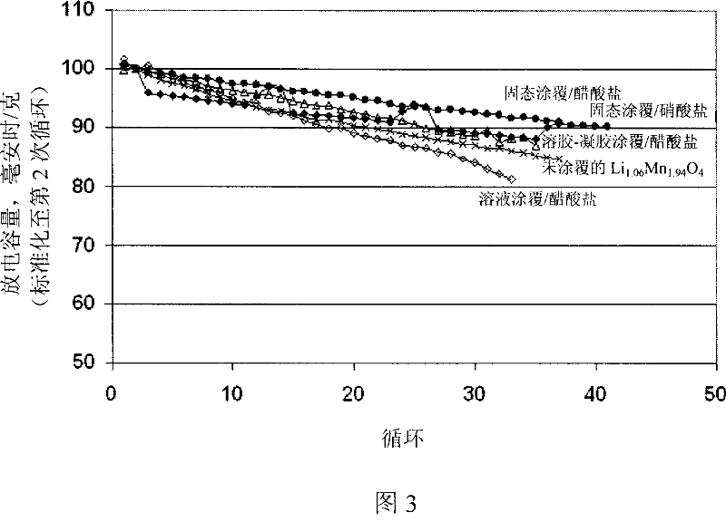 Metal oxide cathode materials with improved performance