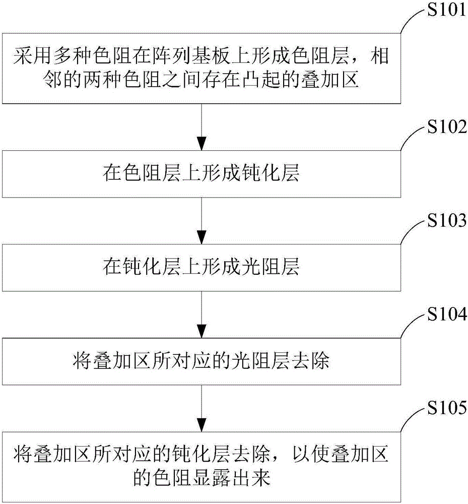 COA substrate, color filter film, and forming method of color filter film