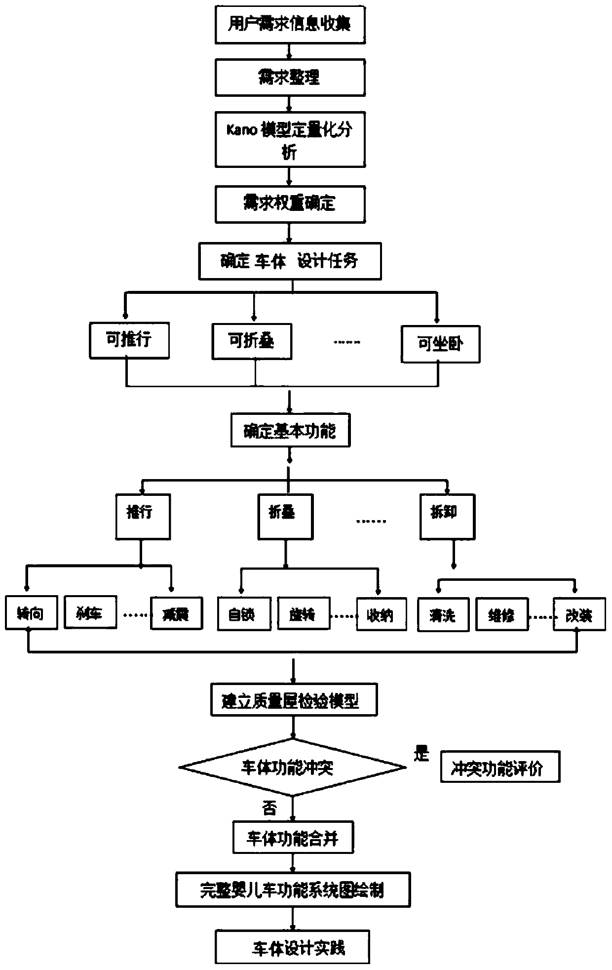 Vehicle body combination function design method integrating Kano, QFD and FAST