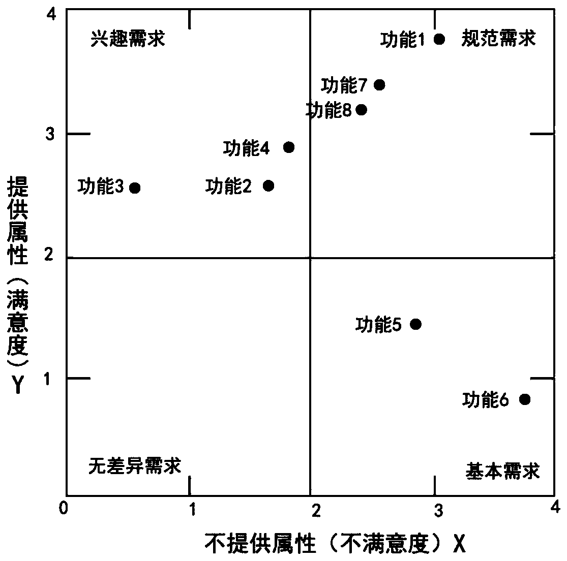 Vehicle body combination function design method integrating Kano, QFD and FAST