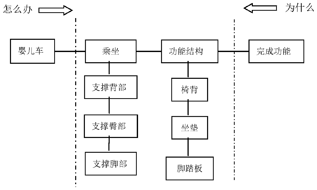 Vehicle body combination function design method integrating Kano, QFD and FAST