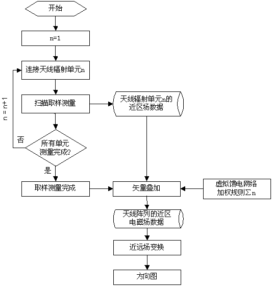 Near-field measurement method for antenna array of virtual feed network