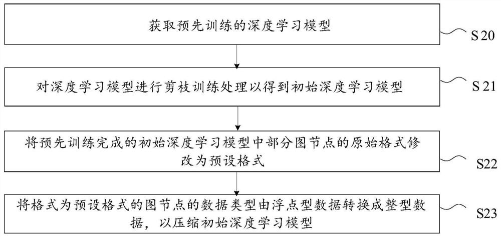 Compression method and device of deep learning model, equipment and storage medium