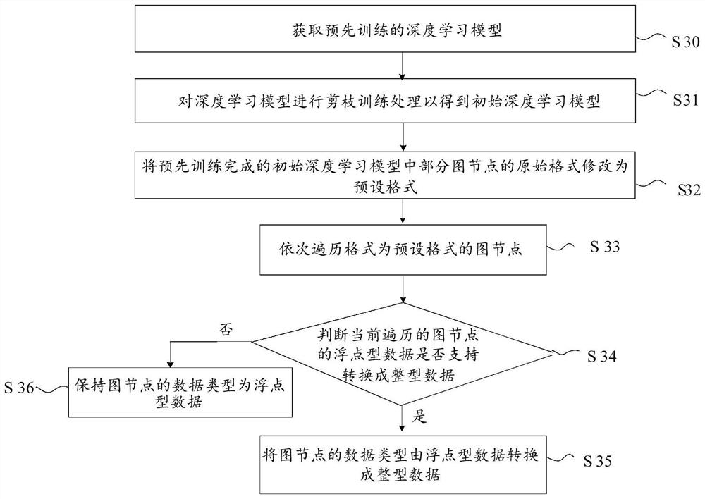 Compression method and device of deep learning model, equipment and storage medium