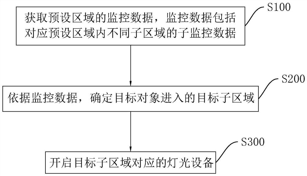 Intelligent light interaction method and device based on data processing and electronic equipment