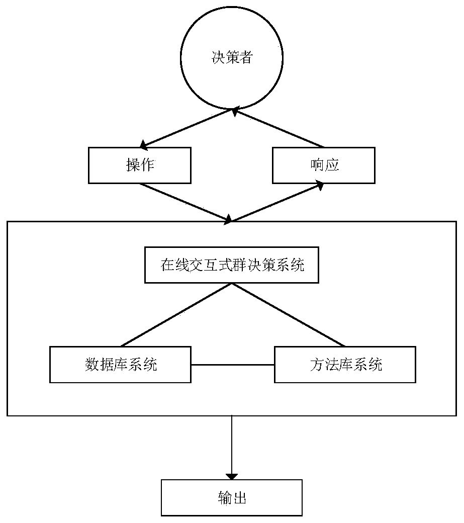 A group decision-making system and method based on index system negotiation