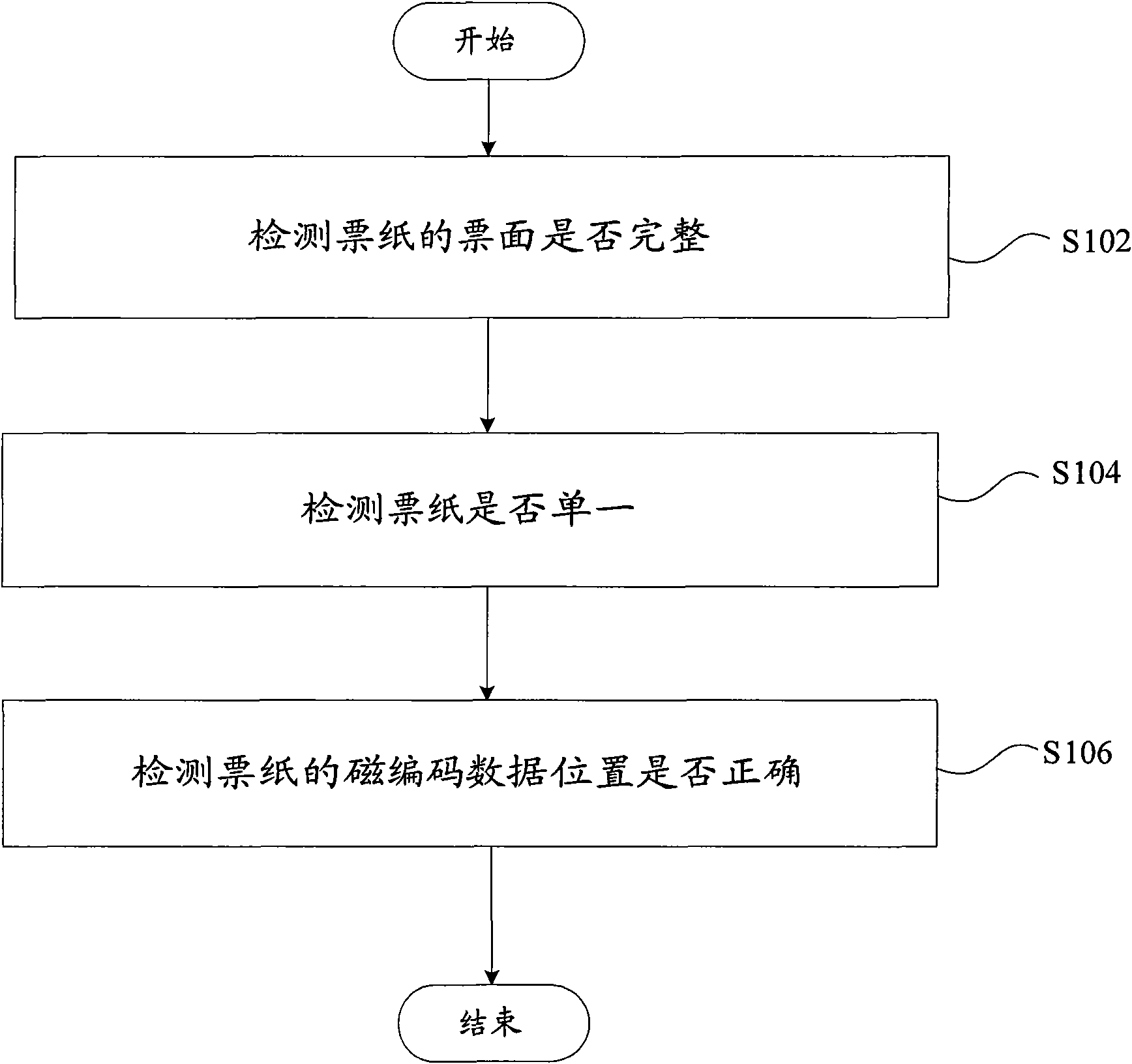 Method and device for checking validity of magnetic ticket paper