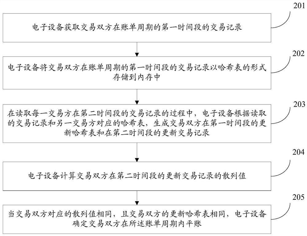 Transaction record checking method and device, electronic equipment and storage medium