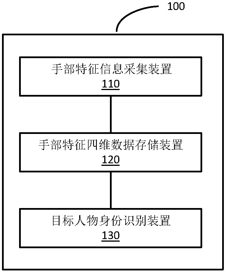 3D four-dimensional hand image data recognition method and device