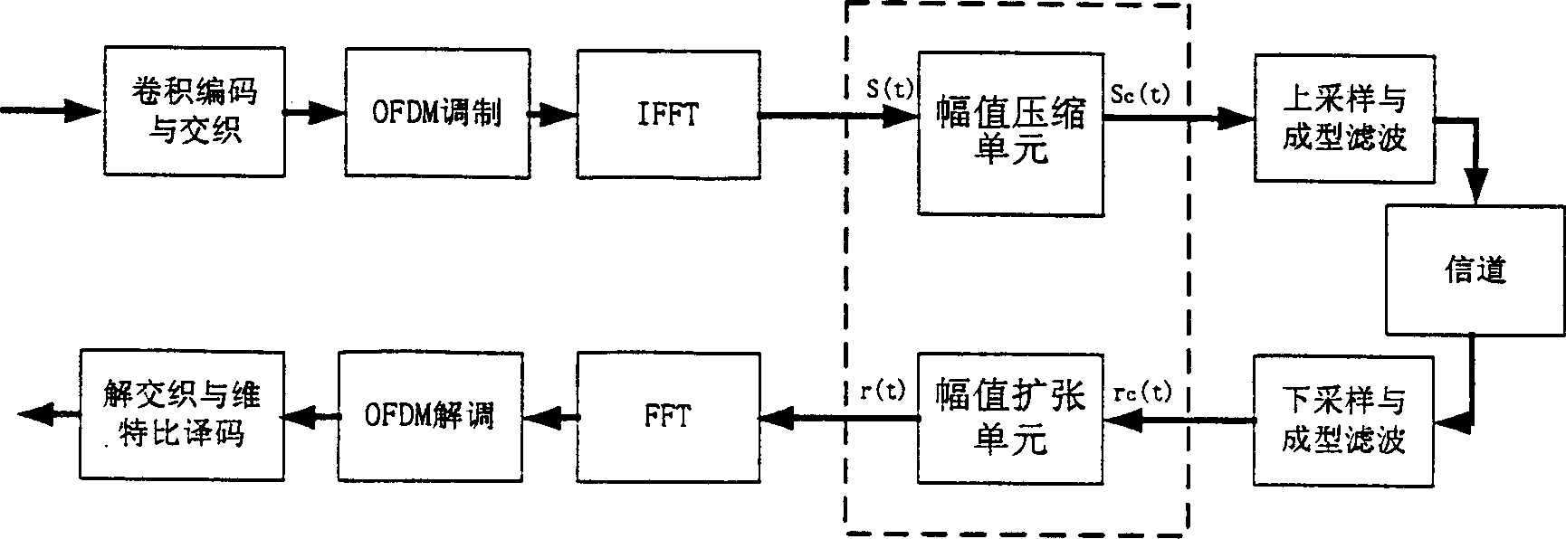 Amplitude compressino and expansion control method for peak-to-average ratio of orthogonal frequency division multi-plexing communication system