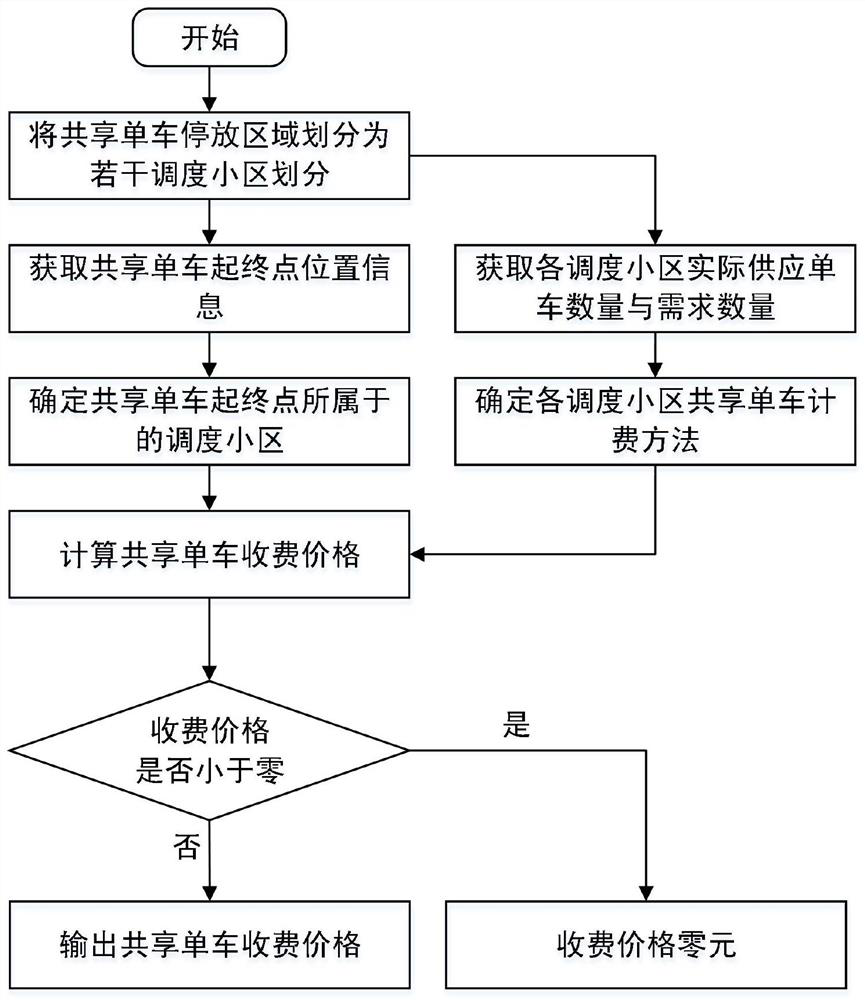 Shared bicycle dynamic charging method based on scheduling cost