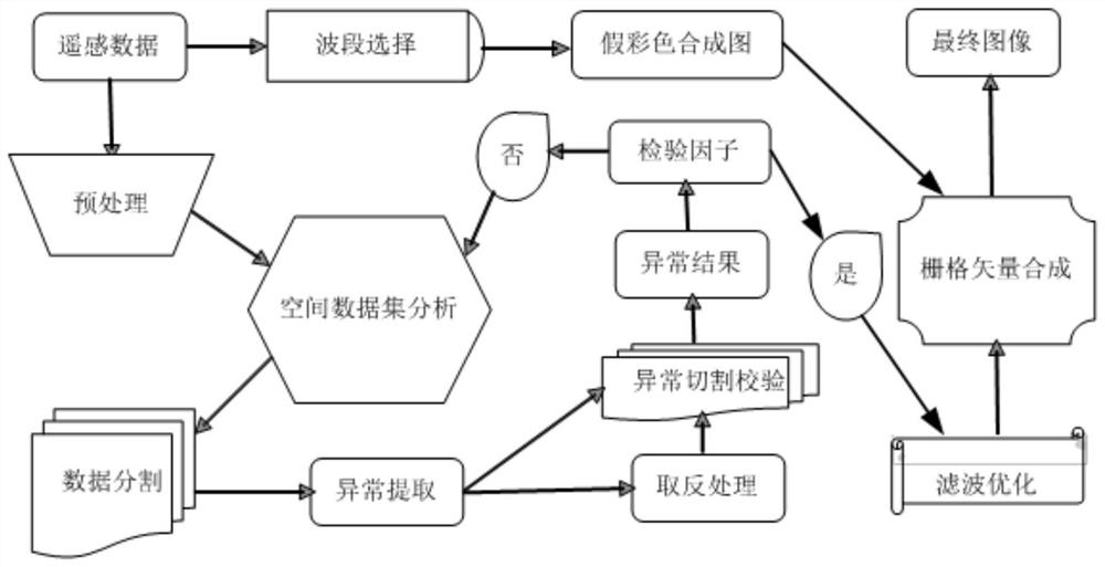 Method and device for extracting abnormal remote sensing information based on spatial data set analysis