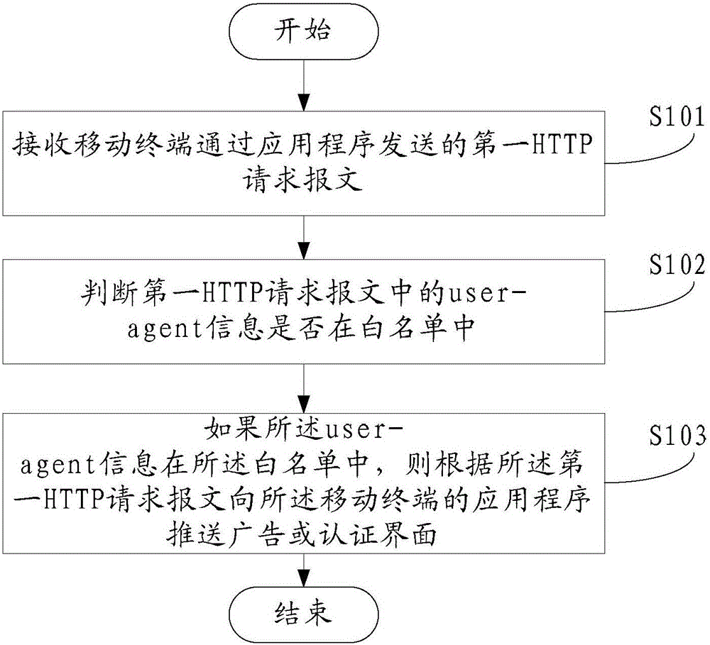 WiFi fake pushing prevention method, device and system