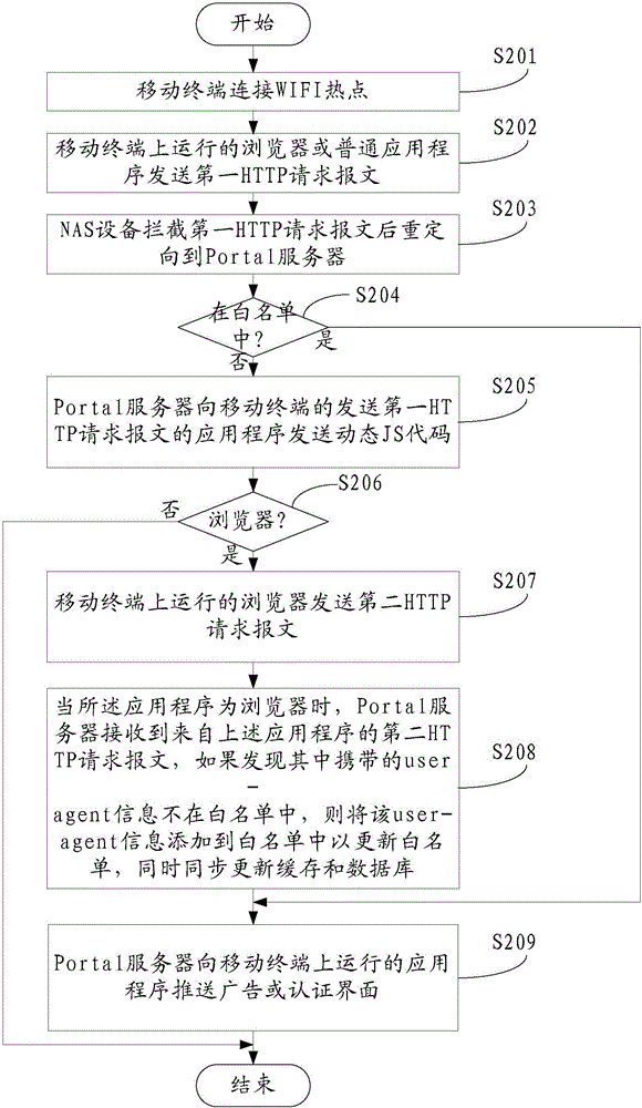 WiFi fake pushing prevention method, device and system