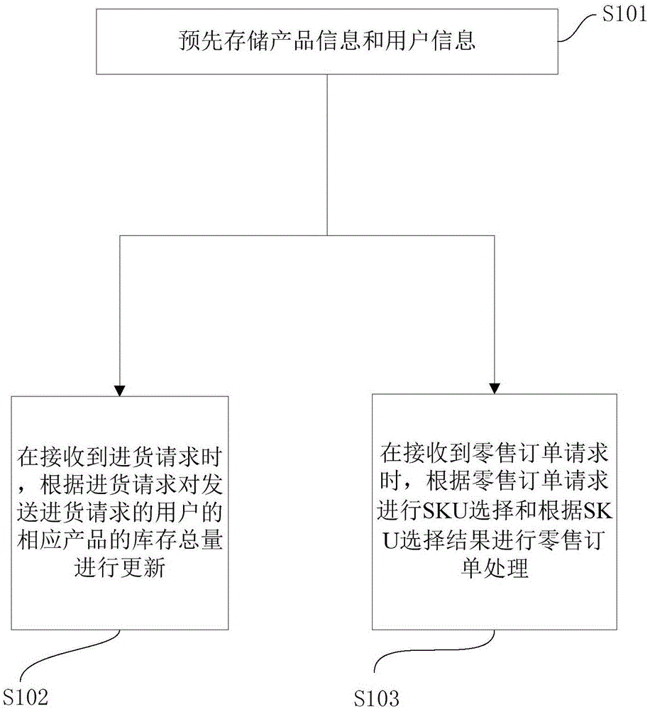 Management method of multi-SKU product based on cloud warehouse and management system thereof, system operation method, electronic product and electronic device