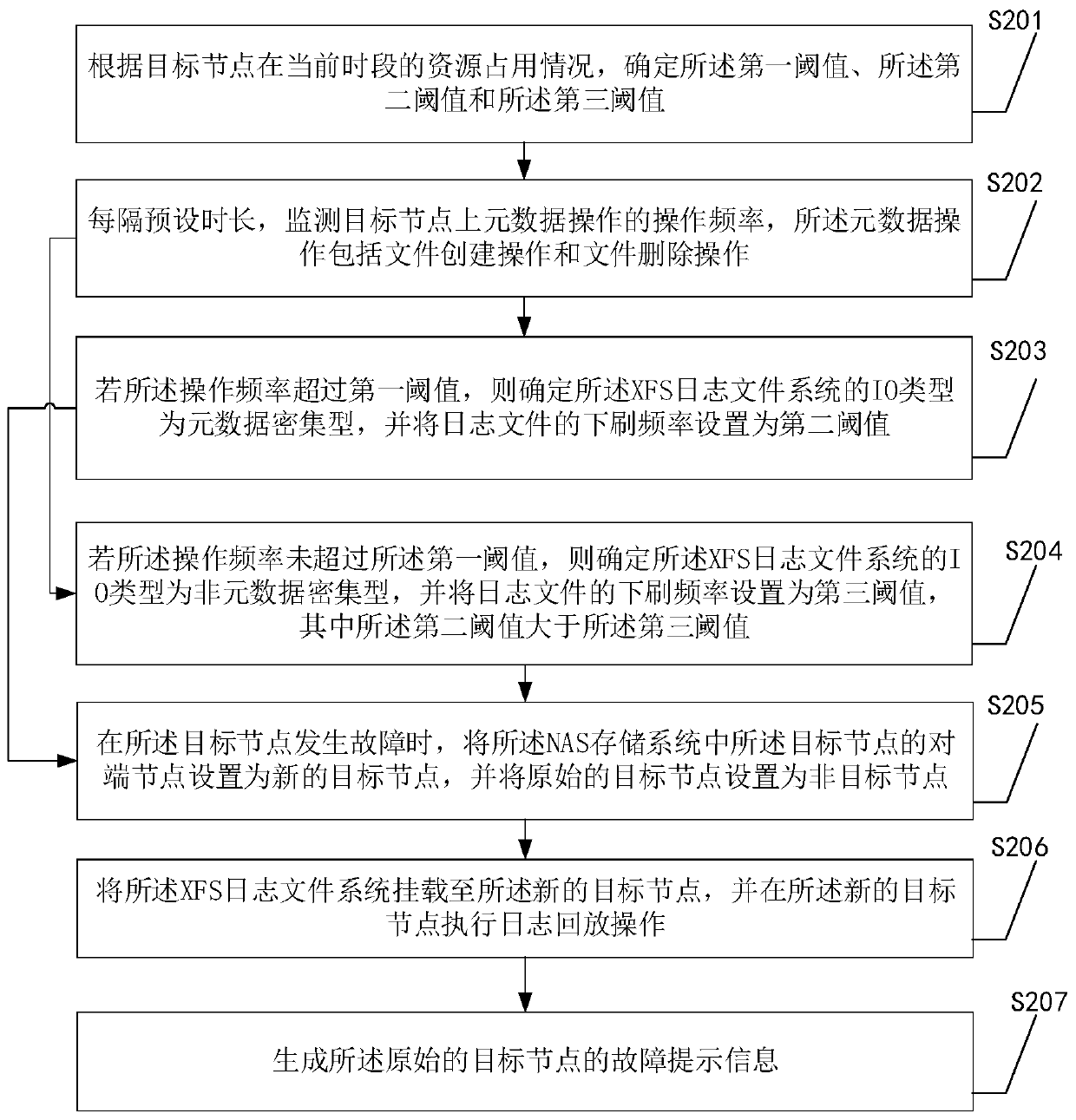 Log refreshing method and device for NAS storage system