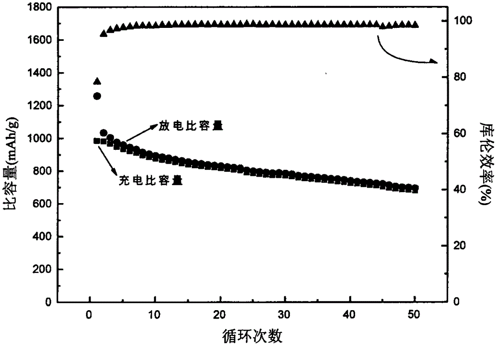 Silicon oxide composite negative pole material for lithium ion secondary battery and preparation method thereof