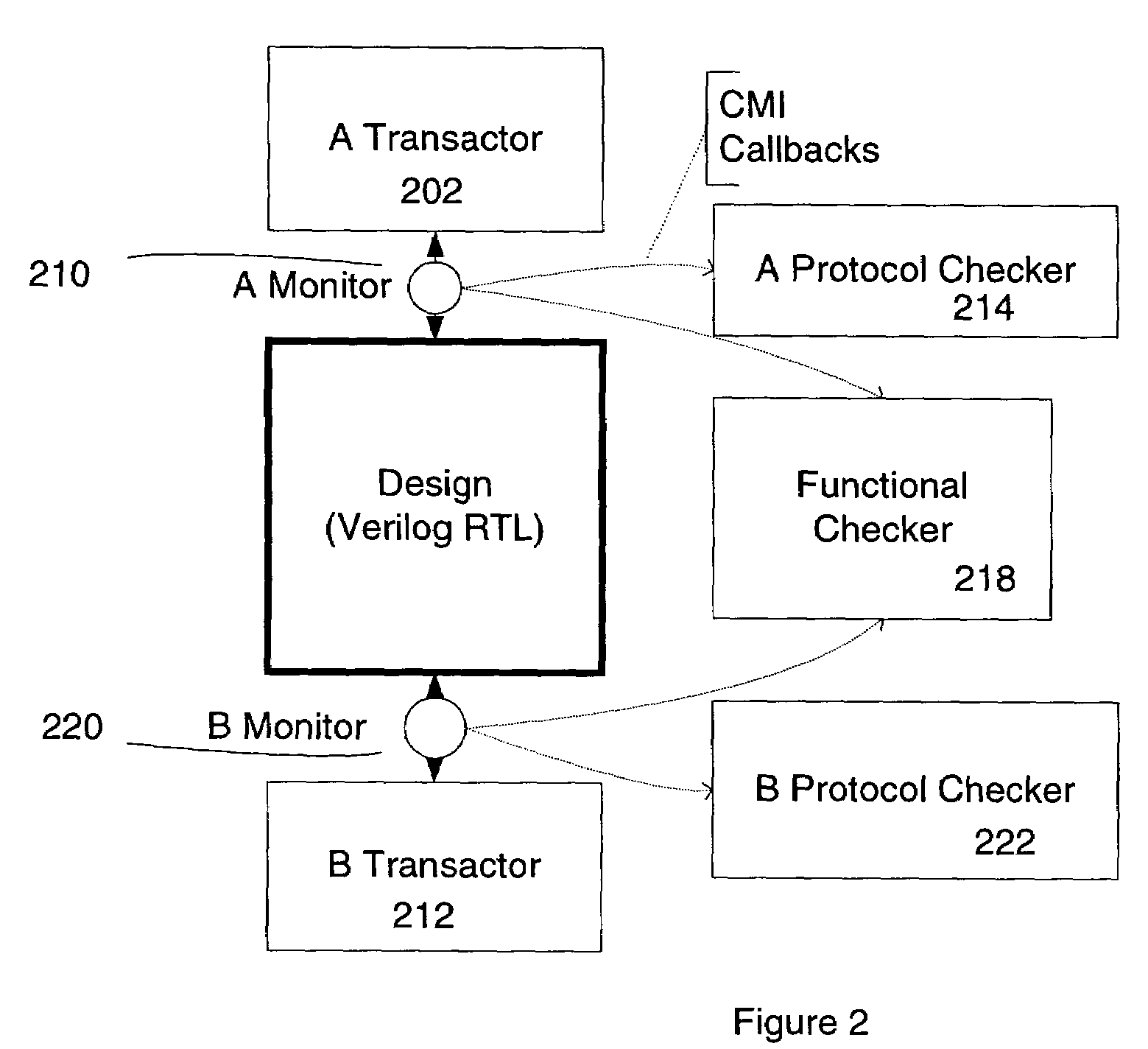 Various methods and apparatuses for interfacing of a protocol monitor to protocol checkers and functional checkers