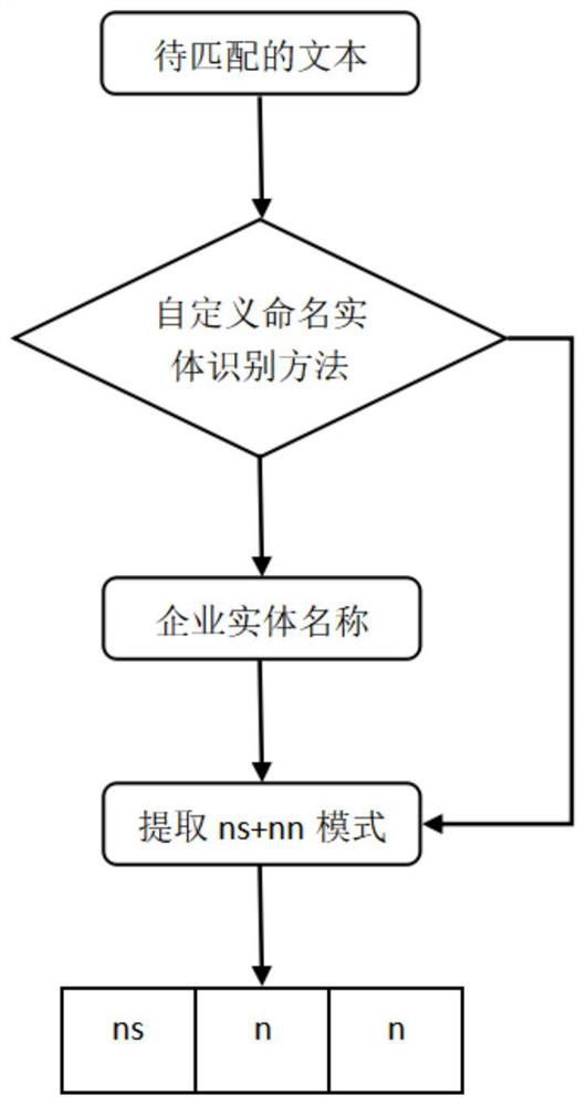 Enterprise subject matching method based on part-of-speech tagging of government affair text data