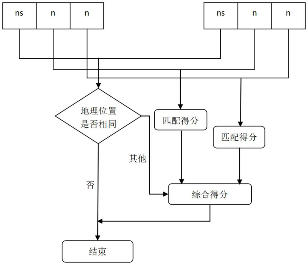 Enterprise subject matching method based on part-of-speech tagging of government affair text data