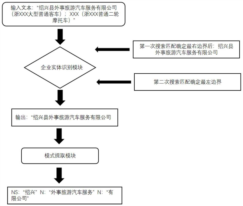 Enterprise subject matching method based on part-of-speech tagging of government affair text data