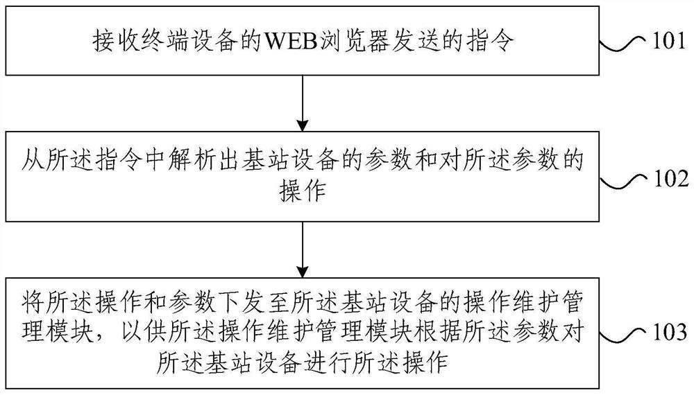Operation maintenance method and device of base station equipment
