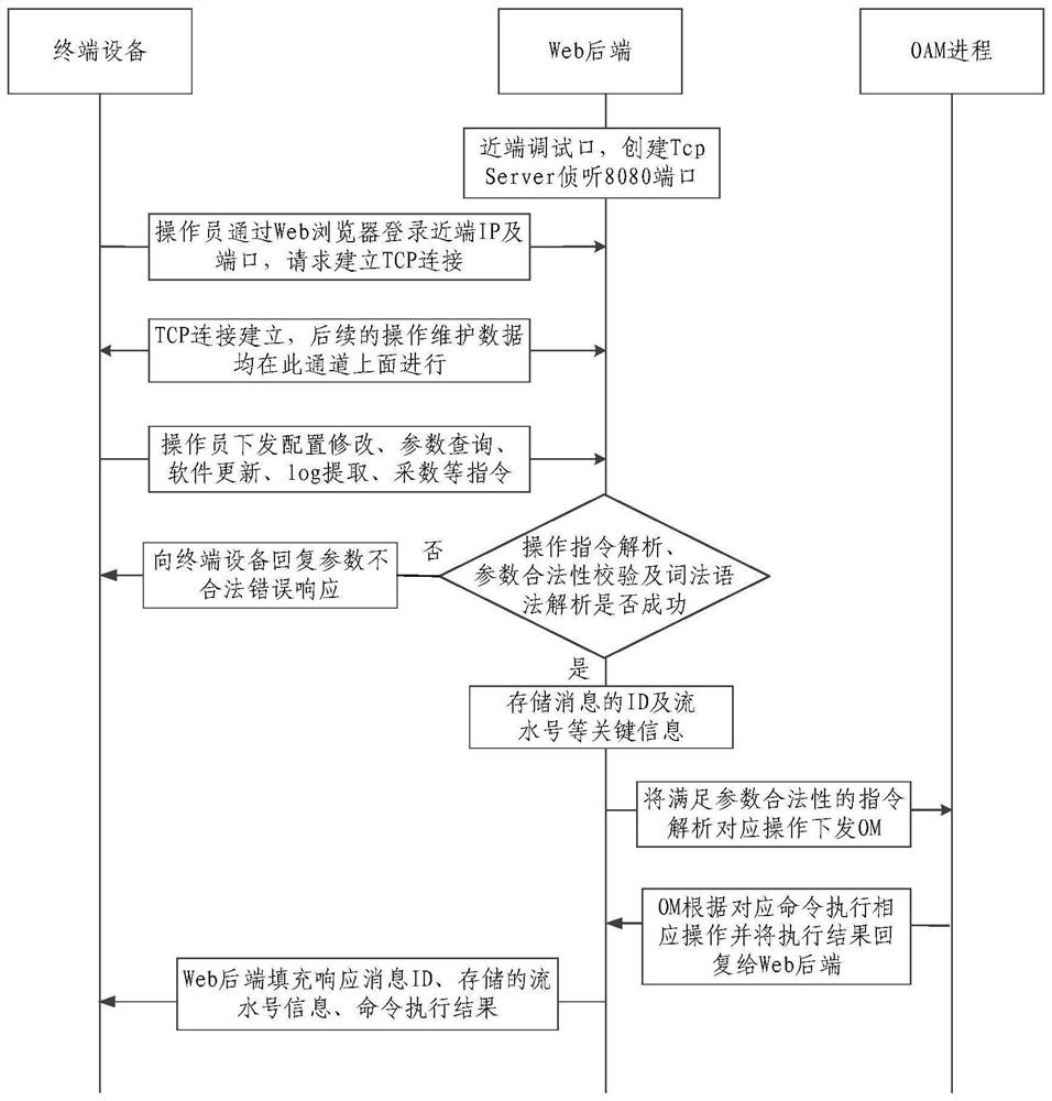 Operation maintenance method and device of base station equipment