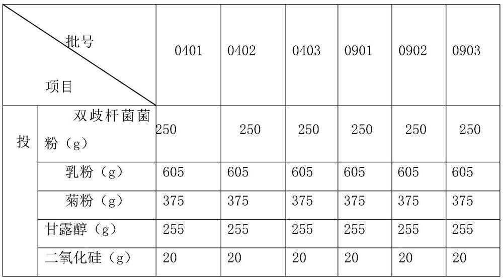 A kind of bifidobacterium powder and the preparation technology of probiotics thereof