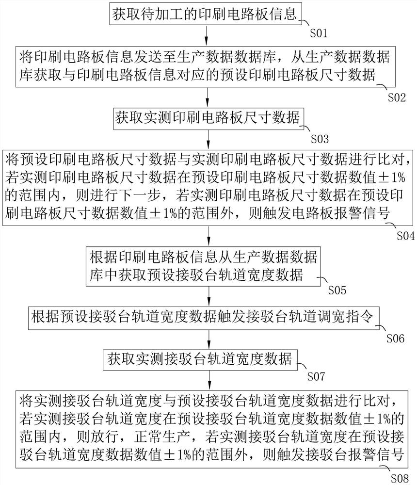 SMT production line connection table width adjustment control method and device, equipment and storage medium