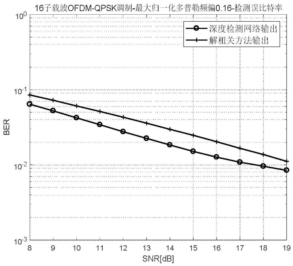 An OFDM detection method based on deep learning to resist inter-subcarrier interference