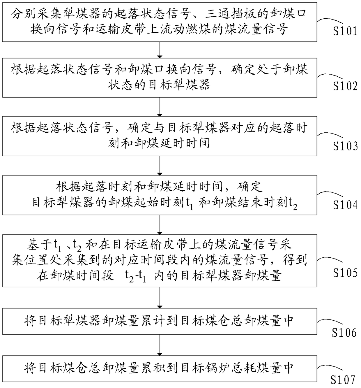 A method and system for measuring coal consumption in a thermal power plant