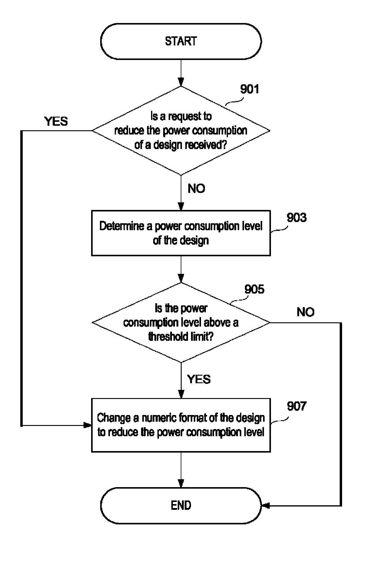 Method and apparatus for creating and changing logic representations in a logic design using arithmetic flexibility of numeric formats for data