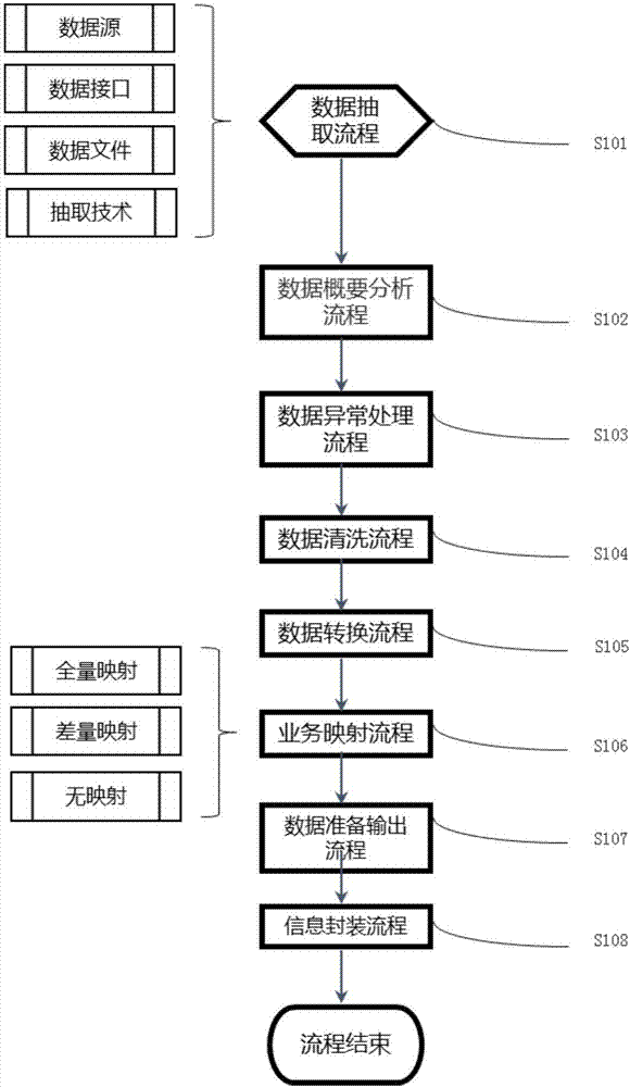 Method for controlling data preparation process by using data structure