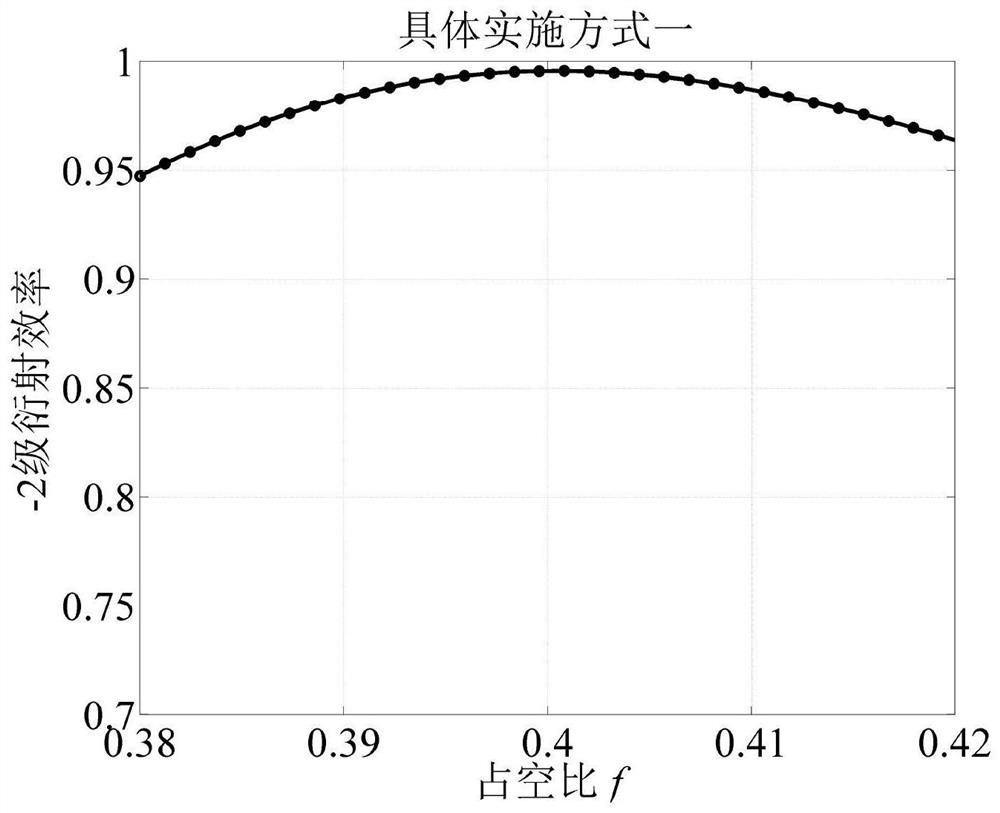 A three-layer all-dielectric rectangular grating that achieves -2-level broadband high efficiency