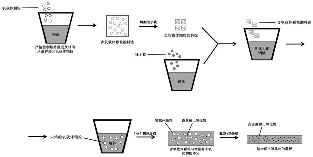 Preparation method of high-density oxide dispersion strengthened steel