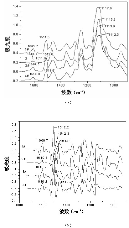 Spectrum detection method for alkylphenol compounds in textile auxiliaries